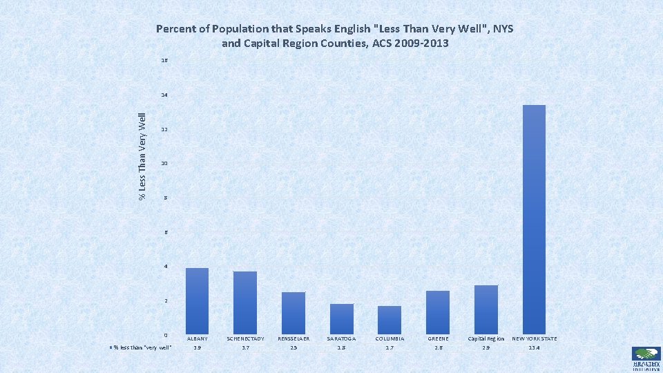 Percent of Population that Speaks English "Less Than Very Well", NYS and Capital Region