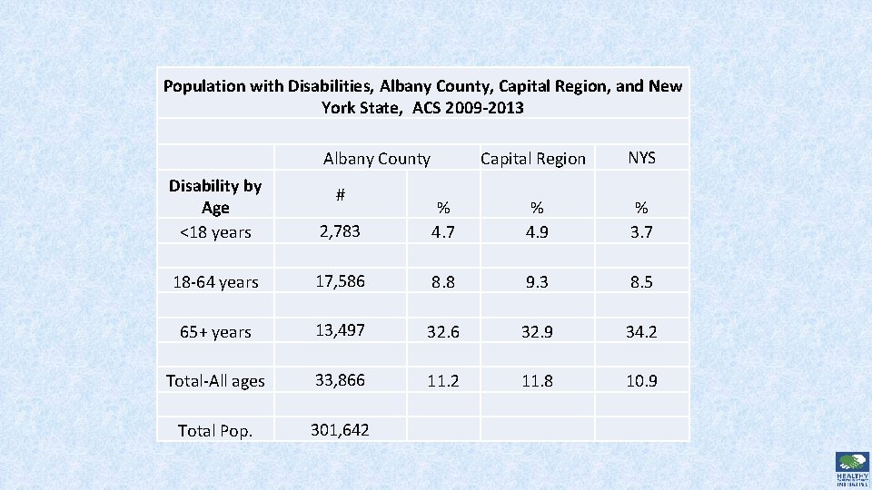 Population with Disabilities, Albany County, Capital Region, and New York State, ACS 2009 -2013