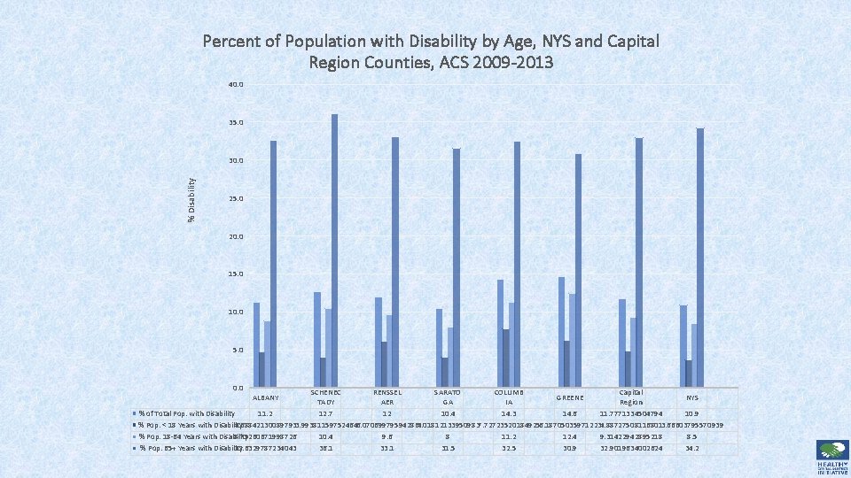 Percent of Population with Disability by Age, NYS and Capital Region Counties, ACS 2009