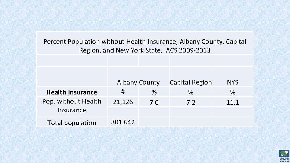 Percent Population without Health Insurance, Albany County, Capital Region, and New York State, ACS