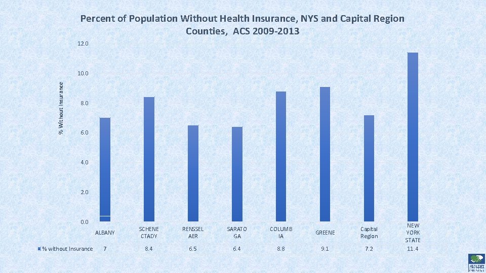 Percent of Population Without Health Insurance, NYS and Capital Region Counties, ACS 2009 -2013