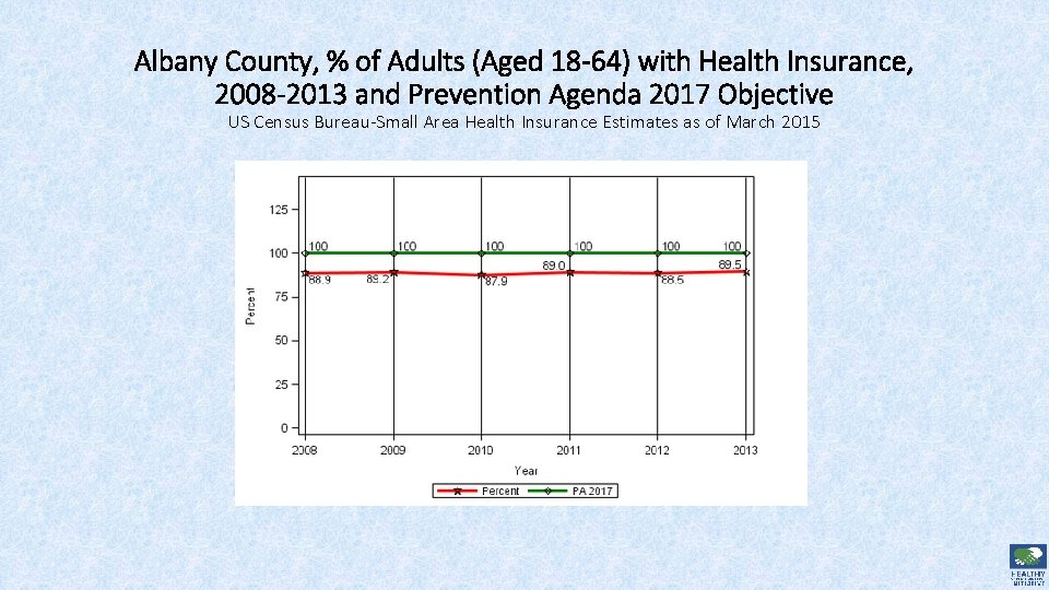 Albany County, % of Adults (Aged 18 -64) with Health Insurance, 2008 -2013 and