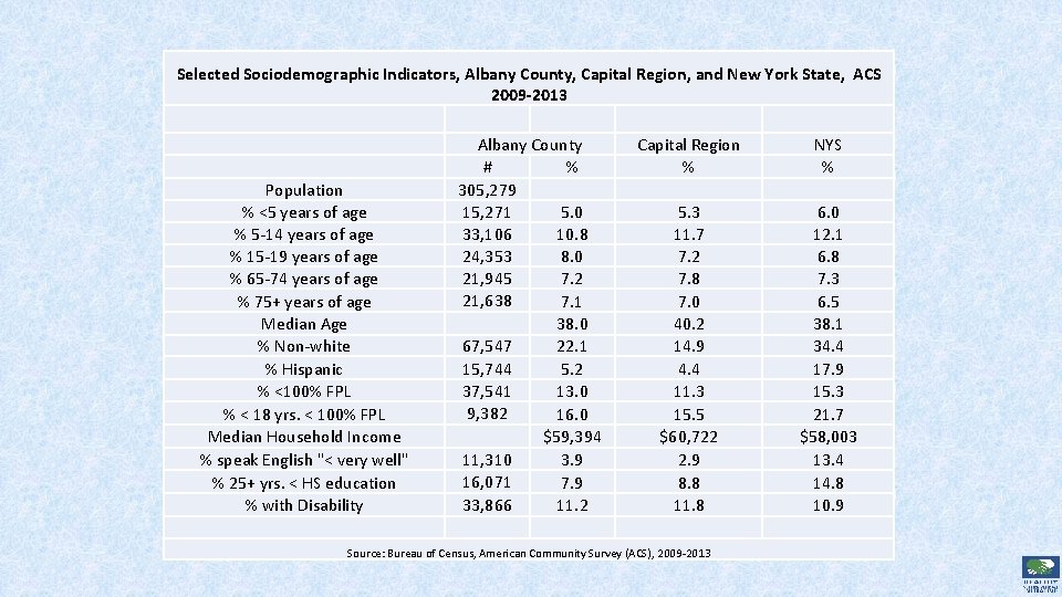 Selected Sociodemographic Indicators, Albany County, Capital Region, and New York State, ACS 2009 -2013