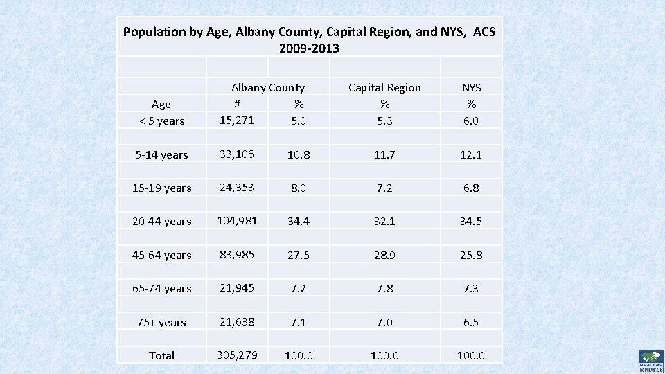 Population by Age, Albany County, Capital Region, and NYS, ACS 2009 -2013 Age <