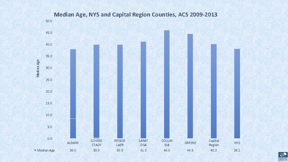 Median Age, NYS and Capital Region Counties, ACS 2009 -2013 50. 0 45. 0