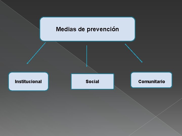 Medias de prevención Institucional Social Comunitario 