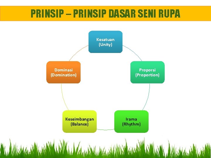 PRINSIP – PRINSIP DASAR SENI RUPA Kesatuan (Unity) Dominasi (Domination) Keseimbangan (Balance) Proporsi (Proportion)