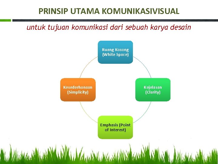 PRINSIP UTAMA KOMUNIKASIVISUAL untuk tujuan komunikasi dari sebuah karya desain Ruang Kosong (White Space) PRINSIP UTAMA KOMUNIKASIVISUAL untuk tujuan komunikasi dari sebuah karya desain Ruang Kosong (White Space)