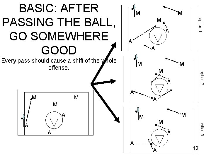 M M M option 1 BASIC: AFTER PASSING THE BALL, GO SOMEWHERE GOOD A