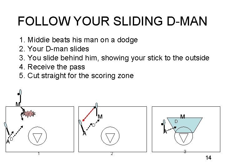 FOLLOW YOUR SLIDING D-MAN 1. Middie beats his man on a dodge 2. Your