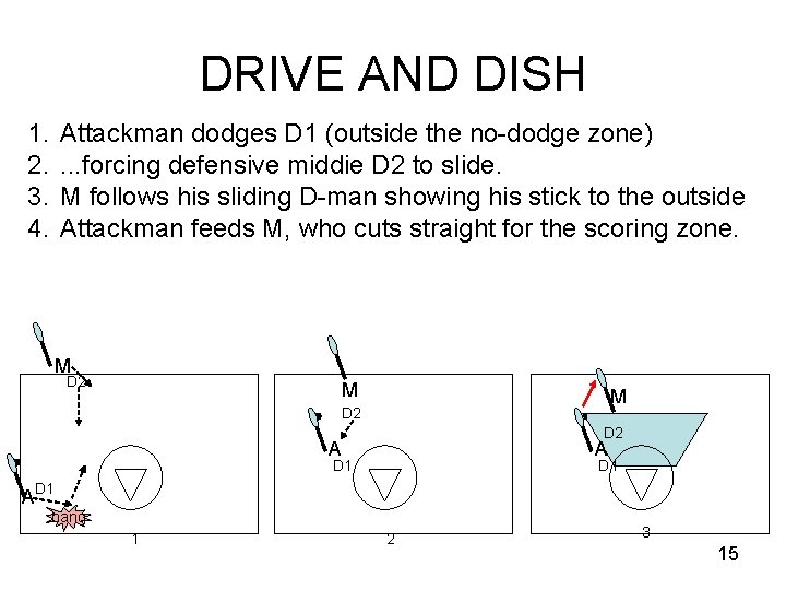 DRIVE AND DISH 1. 2. 3. 4. Attackman dodges D 1 (outside the no-dodge