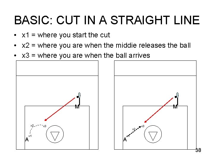 BASIC: CUT IN A STRAIGHT LINE • x 1 = where you start the