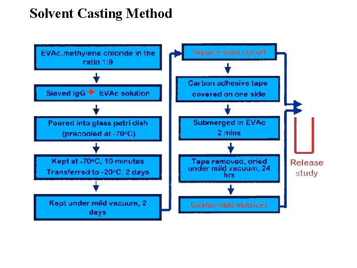 Solvent Casting Method 