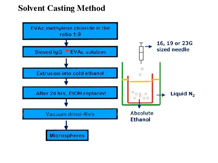 Solvent Casting Method 