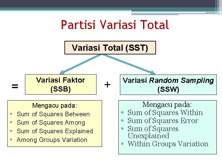 Partisi Variasi Total (SST) = § § Variasi Faktor (SSB) Mengacu pada: Sum of