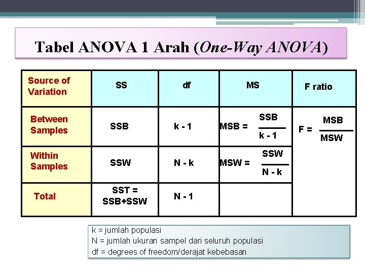 Tabel ANOVA 1 Arah (One-Way ANOVA) Source of Variation Between Samples Within Samples Total