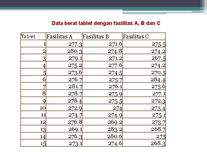 Data berat tablet dengan fasilitas A, B dan C Tablet Fasilitas A Fasilitas B