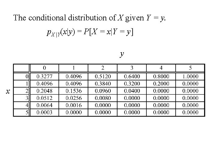 The conditional distribution of X given Y = y. p. X |Y(x|y) = P[X