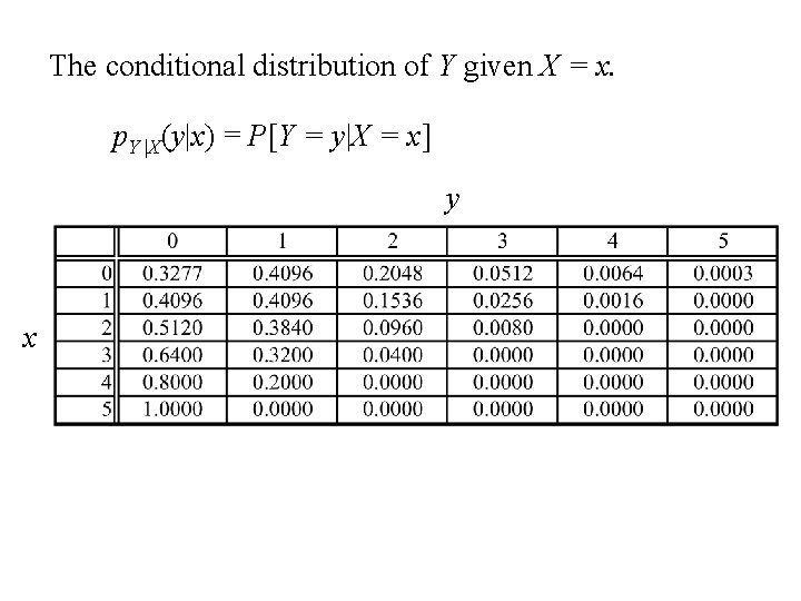 The conditional distribution of Y given X = x. p. Y |X(y|x) = P[Y