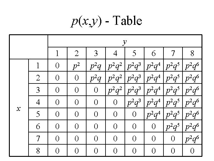 p(x, y) - Table y x 1 2 3 4 5 6 7 8