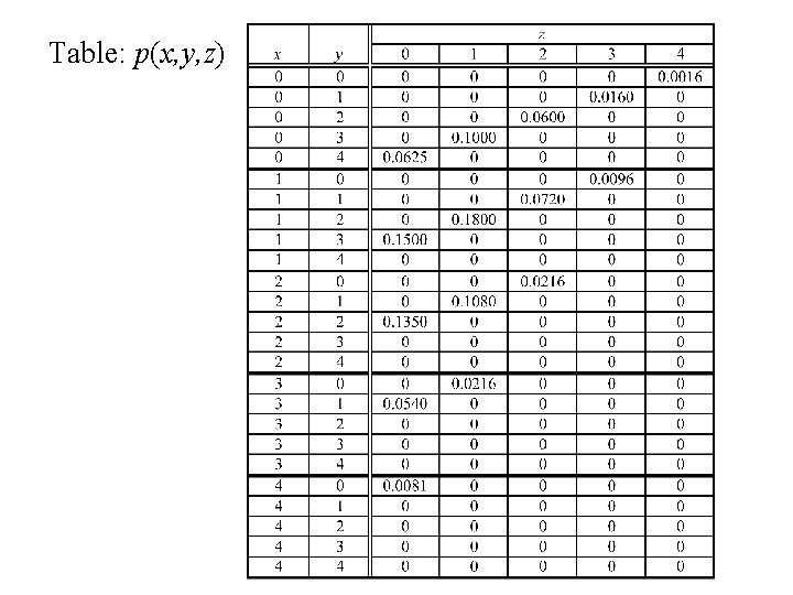 Table: p(x, y, z) 