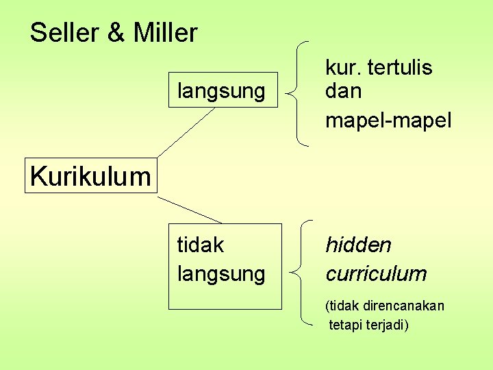 Seller & Miller langsung kur. tertulis dan mapel-mapel tidak langsung hidden curriculum Kurikulum (tidak