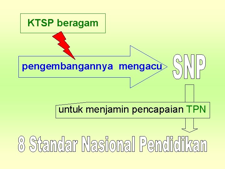 KTSP beragam pengembangannya mengacu untuk menjamin pencapaian TPN 