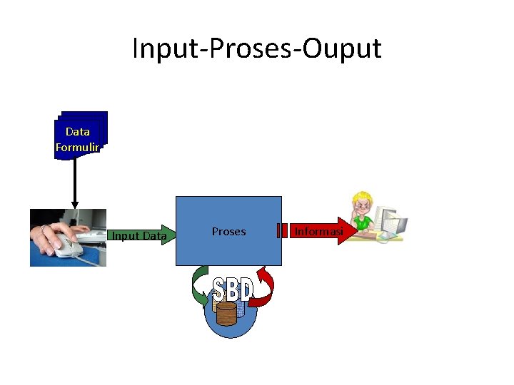 Input-Proses-Ouput Data Formulir Input Data Proses Informasi 