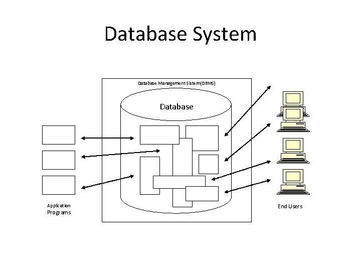 Database System Database Management Sistem(DBMS) Database Application Programs End Users 