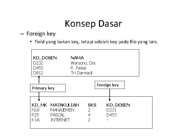 Konsep Dasar – Foreign key • Field yang bukan key, tetapi adalah key pada