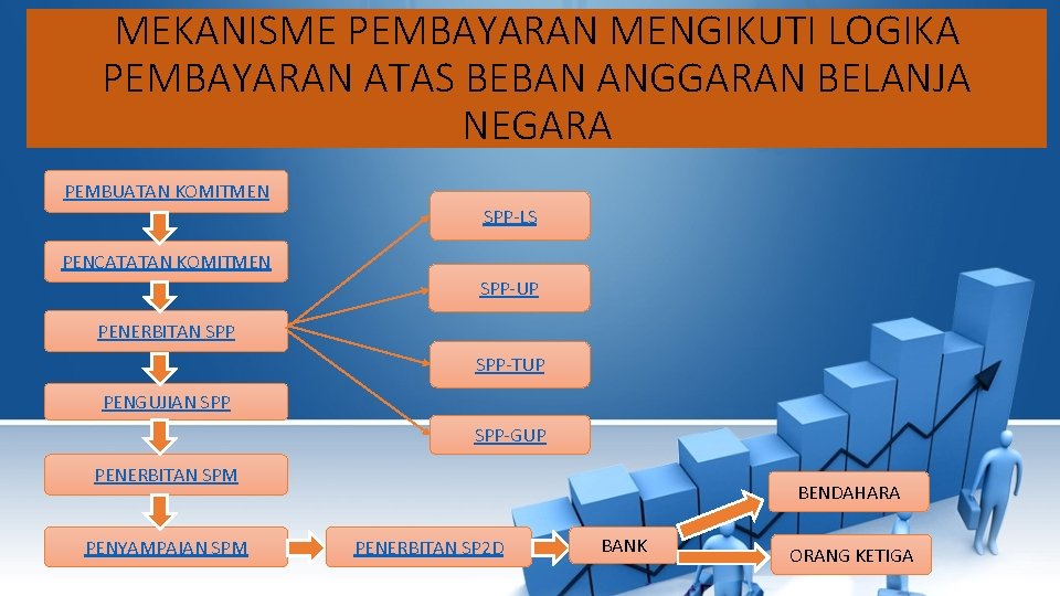 MEKANISME PEMBAYARAN MENGIKUTI LOGIKA PEMBAYARAN ATAS BEBAN ANGGARAN BELANJA NEGARA PEMBUATAN KOMITMEN SPP-LS PENCATATAN