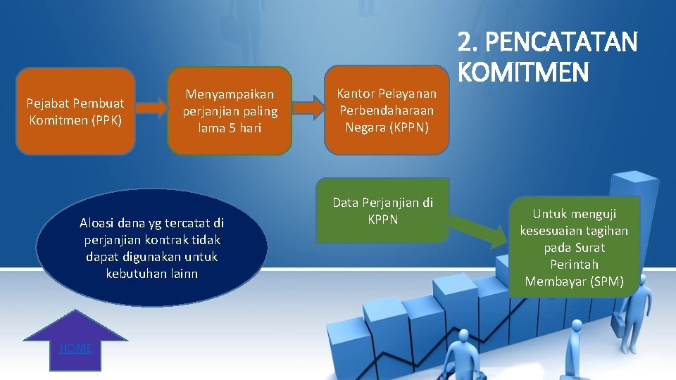 Pejabat Pembuat Komitmen (PPK) Menyampaikan perjanjian paling lama 5 hari Aloasi dana yg tercatat