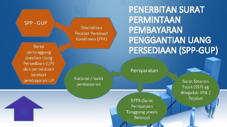 SPP - GUP Berisi pertanggung jawaban Uang Persediaan (UP) dan permintaan kembali pembayaran UP