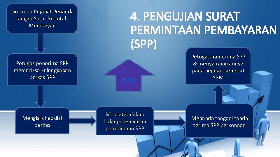 Diuji oleh Pejabat Penanda tangan Surat Perintah Membayar Petugas penerima SPP memeriksa kelengkapan berkas