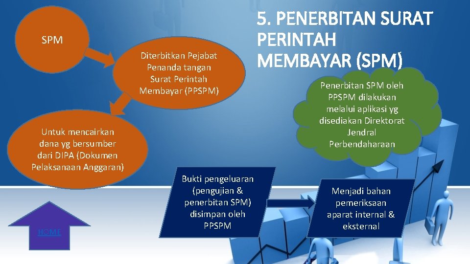 SPM Diterbitkan Pejabat Penanda tangan Surat Perintah Membayar (PPSPM) Untuk mencairkan dana yg bersumber