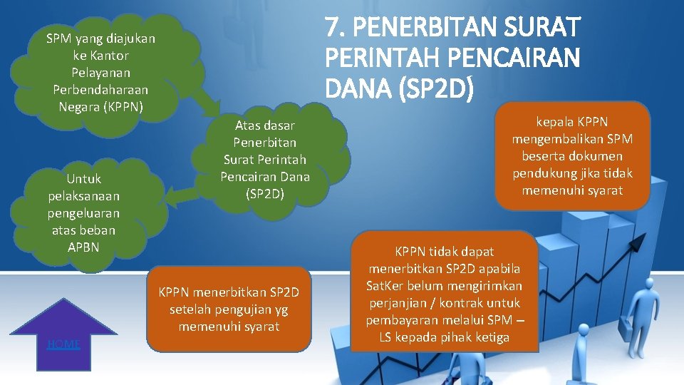 7. PENERBITAN SURAT PERINTAH PENCAIRAN DANA (SP 2 D) SPM yang diajukan ke Kantor