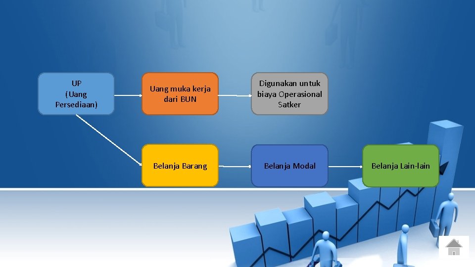 UP (Uang Persediaan) Uang muka kerja dari BUN Digunakan untuk biaya Operasional Satker Belanja