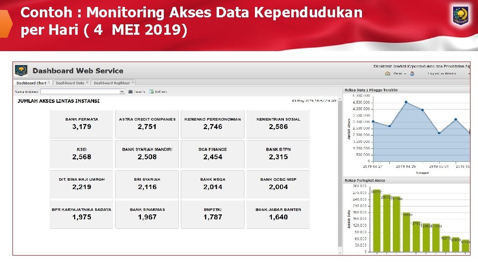 Contoh : Monitoring Akses Data Kependudukan per Hari ( 4 MEI 2019) 
