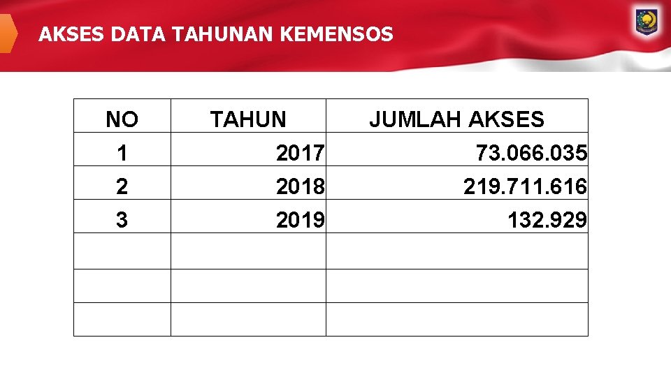 AKSES DATA TAHUNAN KEMENSOS NO 1 2 3 TAHUN 2017 JUMLAH AKSES 73. 066.