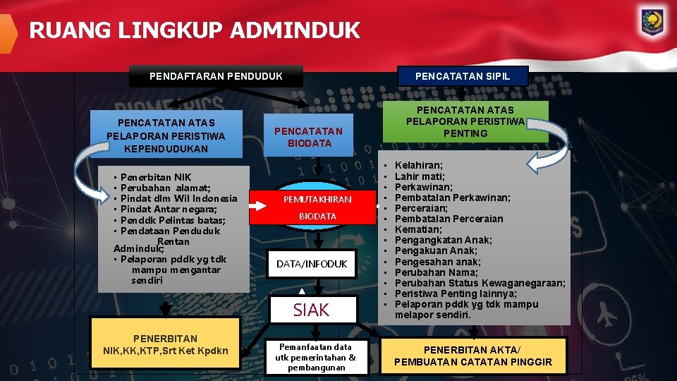 RUANG LINGKUP ADMINDUK PENCATATAN SIPIL PENDAFTARAN PENDUDUK PENCATATAN ATAS PELAPORAN PERISTIWA KEPENDUDUKAN Penerbitan NIK