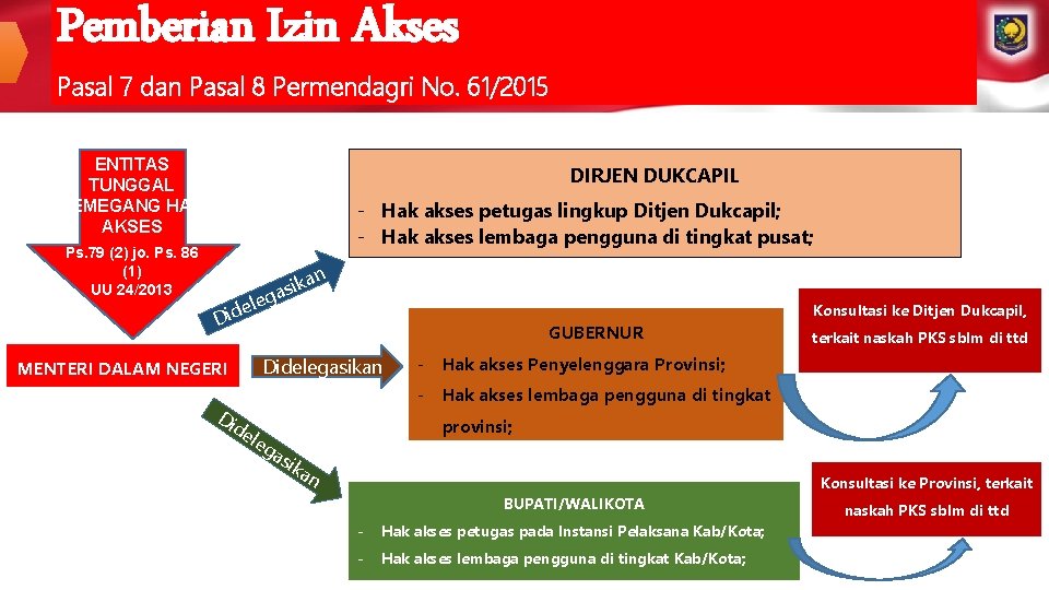 Pemberian Izin Akses Pasal 7 dan Pasal 8 Permendagri No. 61/2015 ENTITAS TUNGGAL PEMEGANG