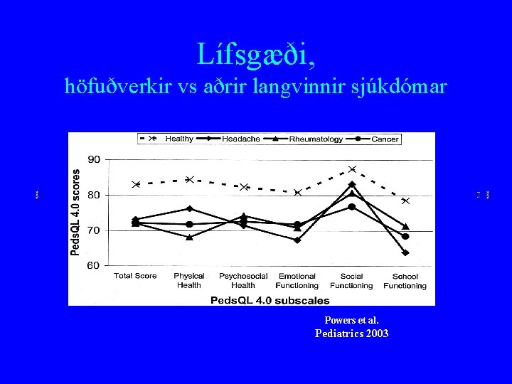 Lífsgæði, höfuðverkir vs aðrir langvinnir sjúkdómar Powers et al. Pediatrics 2003 