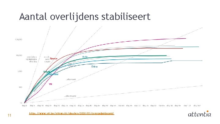 Aantal overlijdens stabiliseert 11 https: //www. vrt. be/vrtnws/nl/dossiers/2020/03/coronadashboard/ 