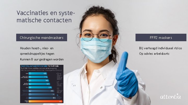 Vaccinaties en systematische contacten Chirurgische mondmaskers Houden hoest-, nies- en Bij verhoogd individueel risico