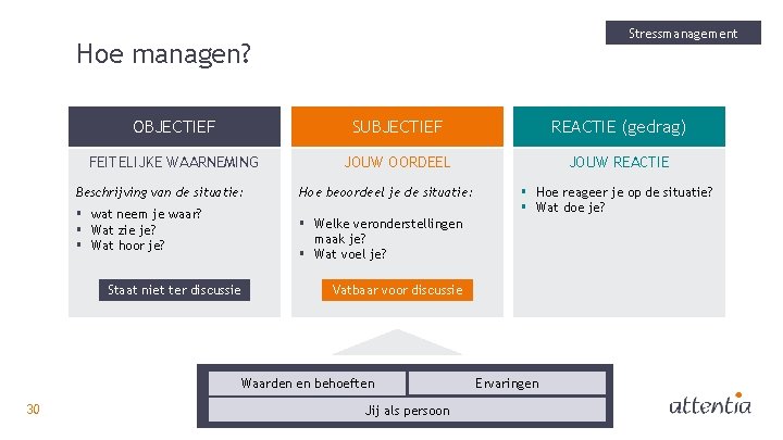 Stressmanagement Hoe managen? OBJECTIEF SUBJECTIEF REACTIE (gedrag) FEITELIJKE WAARNEMING JOUW OORDEEL JOUW REACTIE Beschrijving