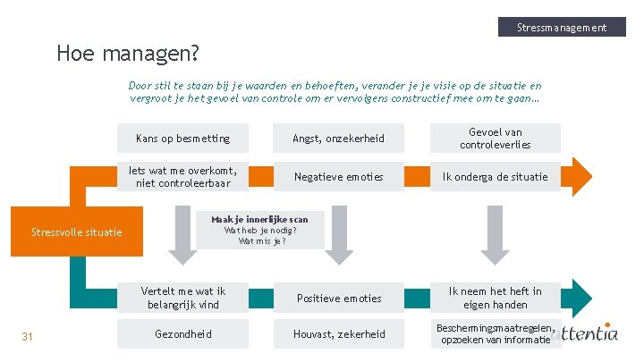 Stressmanagement Hoe managen? Door stil te staan bij je waarden en behoeften, verander je