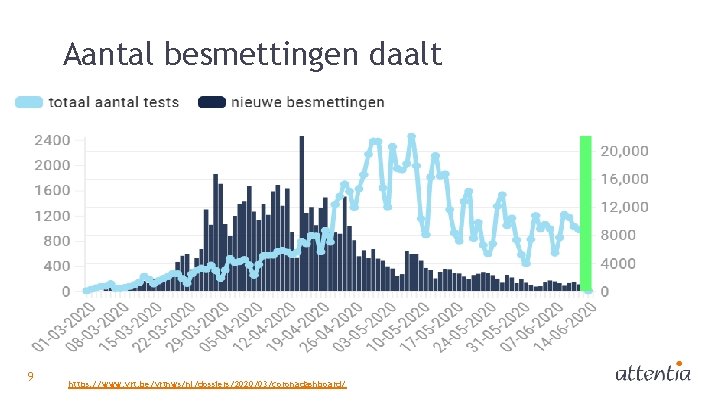 Aantal besmettingen daalt 9 https: //www. vrt. be/vrtnws/nl/dossiers/2020/03/coronadashboard/ 