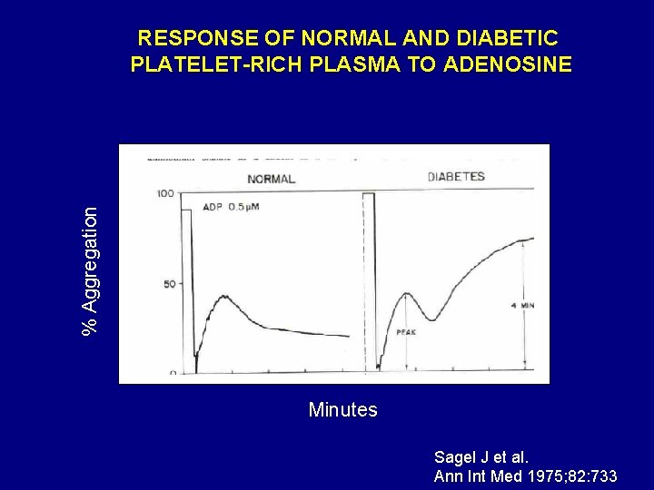 % Aggregation RESPONSE OF NORMAL AND DIABETIC PLATELET-RICH PLASMA TO ADENOSINE Minutes Sagel J