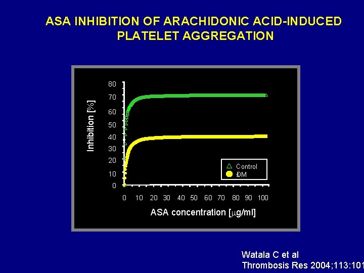 ASA INHIBITION OF ARACHIDONIC ACID-INDUCED PLATELET AGGREGATION Inhibition [%] 80 70 60 50 40