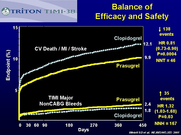 Balance of Efficacy and Safety 15 138 events Endpoint (%) Clopidogrel 12. 1 CV